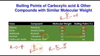 Carboxylic Acids Physical amp Chemical Properties [upl. by Sello892]