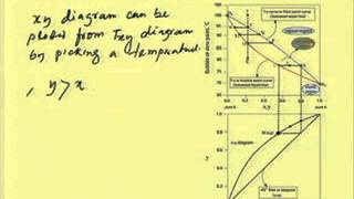 Mod05 Lec01 Introduction to Distillation and Phase diagrams [upl. by Anastice]