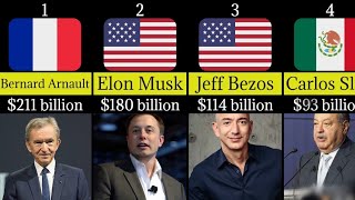 Comparison 20 Richest Person In The World In 2024 datastatsandcomparisons [upl. by Aniahs433]