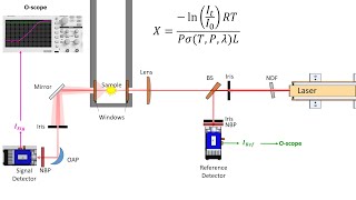 Laser Absorption Spectroscopy LAS Using Beers Law  Practical Setup Considerations [upl. by Bensky]