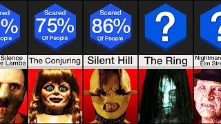 Comparison Scariest Movies of All Time [upl. by Epuladaugairam]