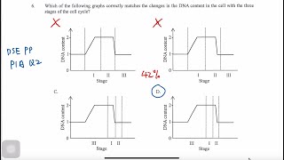 2023 DSE Biology MC Paper 1A Q6 Cell Cycle 細胞週期：必定要識的圖2 [upl. by Corri]