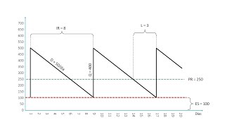 Sistema de Revisão Contínua para Controle de Estoques [upl. by Eixirt]