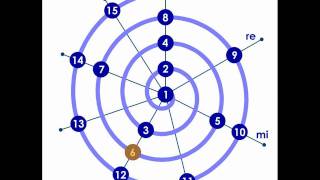 Octave spiral with the first 16 elements of the harmonic series [upl. by Barnum]