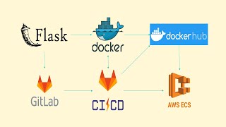 Gitlab CICD for Docker Python Flask AWS ECS Dev Ops  Gitlab CICD Docker Deployment on AWS ECS [upl. by Eintrok]