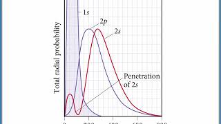 CHEMISTRY 101 Electron configuration and orbital diagrams [upl. by Eimma846]