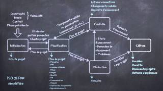 Gestion de projet  méthodes prédictives et méthodes agiles expliquées en 5 minutes [upl. by Zanze249]