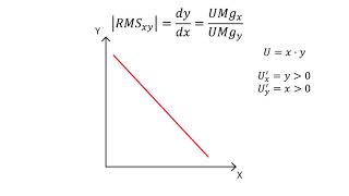 A3 Relación marginal de sustitución  Consumo  Microeconomía [upl. by Asylla]