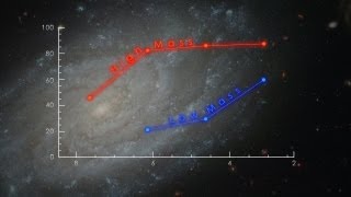 NASA  Astronomers Uncover a Surprising Trend in Galaxy Evolution [upl. by Ko891]