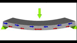 Why use reinforcement in Concrete [upl. by Lynus]