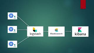 How to install Elastic Stack Filebeat Logstash Elastic search and Kibana using Helm [upl. by Ainahpets]