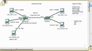 VLANs and Trunks for Beginners  Part 5 [upl. by Schnorr729]