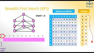 BFS DFS implementation  C program to display graph using BFS and DFS [upl. by Carlina515]