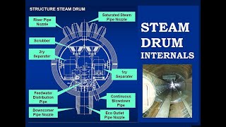 What is inside the boiler drum and how it is work  Well Point [upl. by Beatty683]