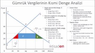 Gümrük VergilerininTarifelerinin Etkileri Kısmi Denge Analizi [upl. by Podvin]