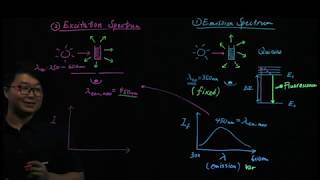 Fluorescence Spectroscopy Emission Spectrum vs Excitation Spectrum [upl. by Vivian]