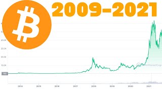 The entire price history of Bitcoin 20092021 [upl. by Keligot]