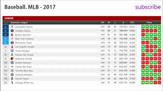 Baseball MLB – 2017  Results  Schedule  Standings  1112092017 [upl. by Hartmann445]