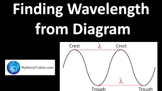 Finding Wavelength from Diagram  Waves  Physics [upl. by Sairacaz]