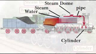 032  How A Steam Locomotive Works [upl. by Eimarej]