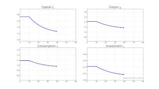 Solow Model Increase in the Rate of Capital Depreciation [upl. by Hatti]