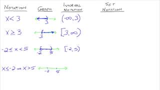 Interval and Set Notation [upl. by Herve]