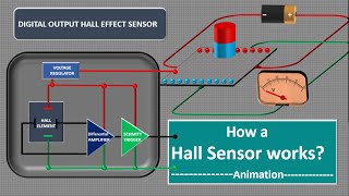 Hall Effect Sensor WorkingHall Effect Proximity Sensor WorkingHall sensor Hall Element Animation [upl. by Rumpf]