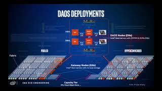 DAOS ScaleOut SoftwareDefined Storage for HPCBig DataAI Convergence [upl. by Attalie]