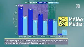 Des bancs de neige complètement décoiffants dans la province [upl. by Sukram]