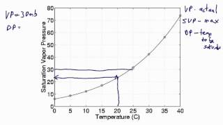 Saturation Dewpoint and Vapor Pressure [upl. by Neidhardt]