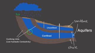 Unconfined Aquifers vs Confined Aquifers [upl. by Nalra866]