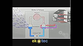 Isı Pompası Nedir  Isı Pompası Çalışma Prensibi  ekoteccomtr [upl. by Ciel]