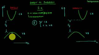 Direct and indirect band gap of semiconductors  band gap  direct band gap  indirect band gap [upl. by Hsilgne]