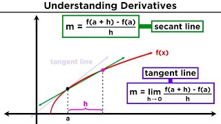 What is a Derivative Deriving the Power Rule [upl. by Yren6]