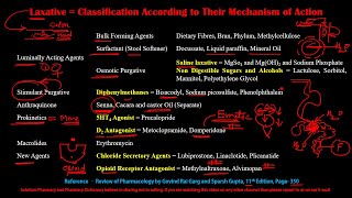 Laxative Classification According to Mechanism of Action  Laxative Drugs  Drugs for Constipation [upl. by Mclaughlin576]