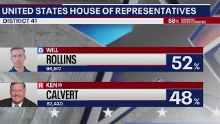 US House election results Democrats hold slim leads in SoCal districts [upl. by Tlaw57]