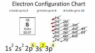 Sulfur Electron Configuration [upl. by Otipaga202]