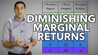 Diminishing Returns and the Production Function Micro Topic 31 [upl. by Sarina505]