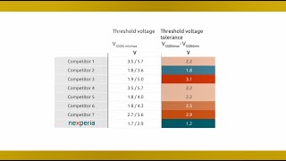 Lowest threshold voltage tolerance  Understanding Nexperia 1200 V SiC MOSFETs 2 [upl. by Acinomed969]