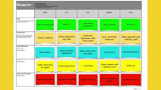 Service Design Academy Service Blueprinting [upl. by Nahsaj461]