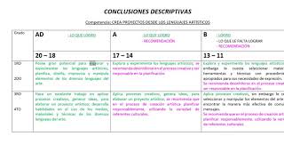 CONCLUSIONES DESCRIPTIVAS secundaria ARTE Y CULTURA 2020 [upl. by Melcher]