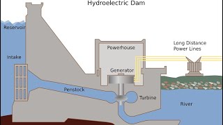 Fundamentals of hydroelectricity [upl. by Asyal]