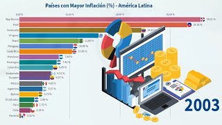 Países con Mayor Inflación en América Latina [upl. by Acinom]