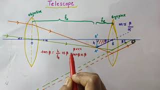 Telescope  Refracting telescope  Reflecting telescope Cassegrain telescopeChapter 9 Ray optics [upl. by Nothgiel572]