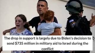 Bidens support among ArabAmericans plummets to 17 after backing Israels war on Hamas poll [upl. by Ettenuahs252]