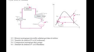 Thermodynamique Cours  Cycles thermodynamiques [upl. by Terris]