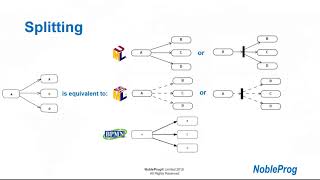 Splitting and joining flows in UMLSysMLBPMN [upl. by Algernon]