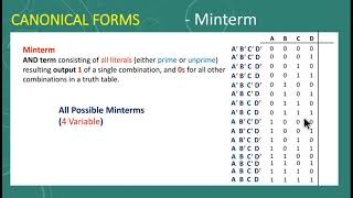 26a  Minterm vs Maxterm  Express Boolean Function in Sum of Minterms and Product of Maxterms Form [upl. by Samy]