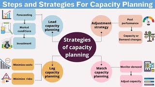 Capacity Planning  Steps  Strategies  In English [upl. by Kcira]