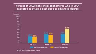 Postsecondary Attainment Differences by Socioeconomic Status [upl. by Etnomal]